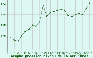 Courbe de la pression atmosphrique pour Saint-Nazaire (44)