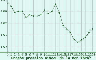 Courbe de la pression atmosphrique pour Toulouse-Francazal (31)
