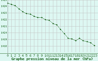 Courbe de la pression atmosphrique pour Brignogan (29)