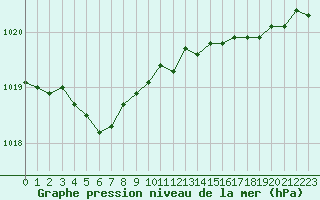 Courbe de la pression atmosphrique pour Herserange (54)