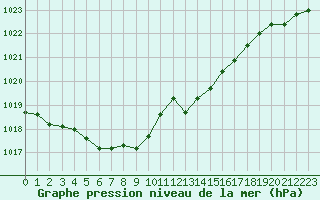 Courbe de la pression atmosphrique pour Croisette (62)