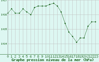 Courbe de la pression atmosphrique pour Trappes (78)