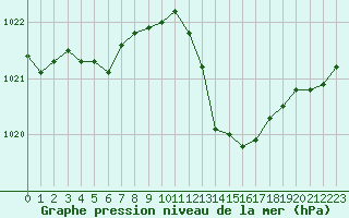 Courbe de la pression atmosphrique pour Recoubeau (26)