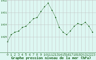 Courbe de la pression atmosphrique pour Gourdon (46)