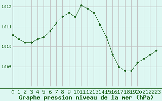 Courbe de la pression atmosphrique pour Cavalaire-sur-Mer (83)