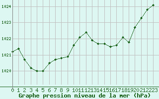 Courbe de la pression atmosphrique pour Le Luc (83)