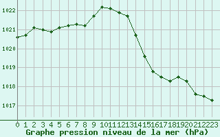 Courbe de la pression atmosphrique pour Ambrieu (01)