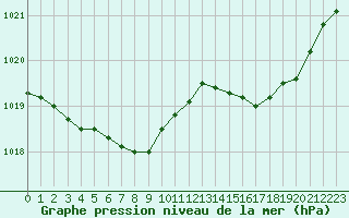 Courbe de la pression atmosphrique pour Biscarrosse (40)