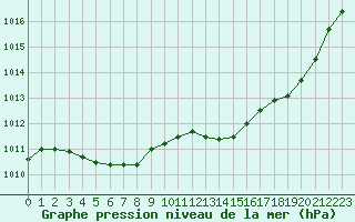 Courbe de la pression atmosphrique pour Aurillac (15)