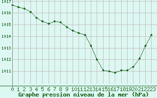 Courbe de la pression atmosphrique pour Castellbell i el Vilar (Esp)