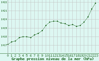 Courbe de la pression atmosphrique pour Le Bourget (93)