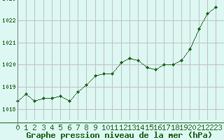 Courbe de la pression atmosphrique pour Besanon (25)