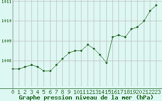 Courbe de la pression atmosphrique pour Guret (23)