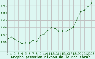 Courbe de la pression atmosphrique pour Evreux (27)