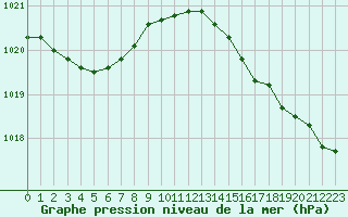 Courbe de la pression atmosphrique pour Le Talut - Belle-Ile (56)