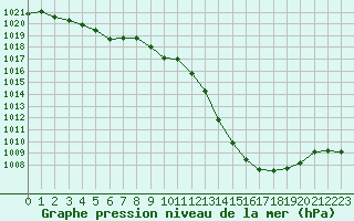 Courbe de la pression atmosphrique pour Tauxigny (37)