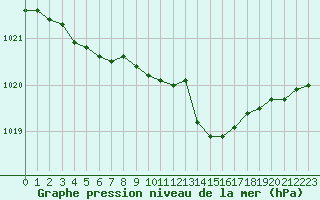 Courbe de la pression atmosphrique pour Pinsot (38)