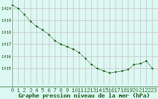 Courbe de la pression atmosphrique pour Dolembreux (Be)