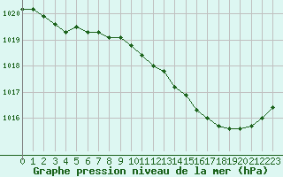 Courbe de la pression atmosphrique pour Evreux (27)