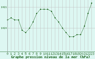 Courbe de la pression atmosphrique pour Roujan (34)