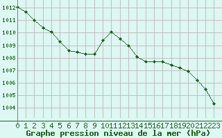 Courbe de la pression atmosphrique pour Saint-Nazaire-d