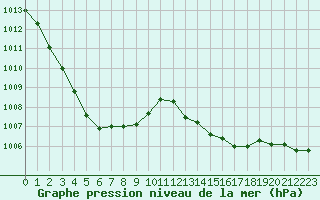 Courbe de la pression atmosphrique pour Cazaux (33)