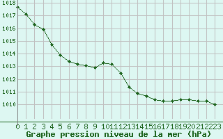 Courbe de la pression atmosphrique pour Saint-Jean-de-Vedas (34)