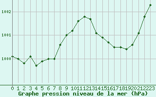 Courbe de la pression atmosphrique pour Cap Ferret (33)