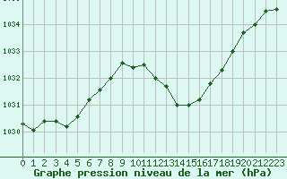 Courbe de la pression atmosphrique pour Ble / Mulhouse (68)