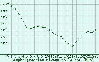 Courbe de la pression atmosphrique pour Aubenas - Lanas (07)