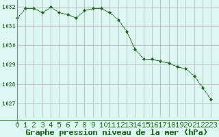 Courbe de la pression atmosphrique pour Lobbes (Be)