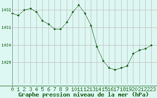 Courbe de la pression atmosphrique pour Auch (32)