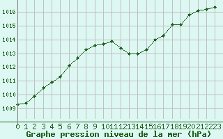 Courbe de la pression atmosphrique pour Sallanches (74)