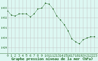 Courbe de la pression atmosphrique pour Angers-Beaucouz (49)