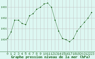 Courbe de la pression atmosphrique pour Millau - Soulobres (12)