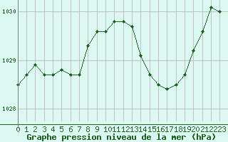 Courbe de la pression atmosphrique pour Montauban (82)