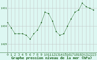 Courbe de la pression atmosphrique pour Cap Pertusato (2A)