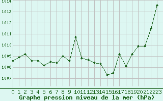 Courbe de la pression atmosphrique pour La Poblachuela (Esp)