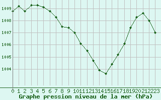 Courbe de la pression atmosphrique pour Lignerolles (03)