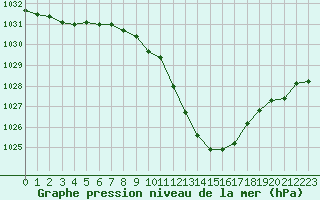 Courbe de la pression atmosphrique pour Saint-Auban (04)