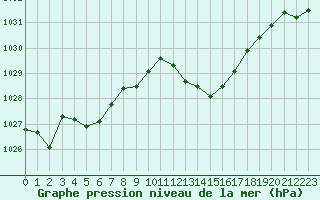 Courbe de la pression atmosphrique pour Perpignan (66)