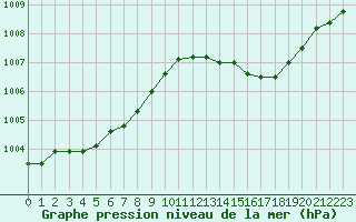 Courbe de la pression atmosphrique pour Nmes - Courbessac (30)