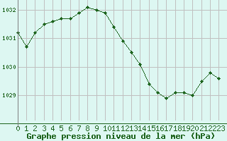 Courbe de la pression atmosphrique pour Recoubeau (26)