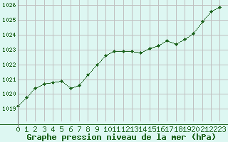 Courbe de la pression atmosphrique pour Cap de la Hve (76)