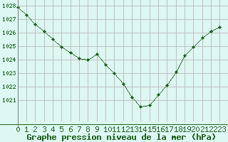 Courbe de la pression atmosphrique pour Bordeaux (33)