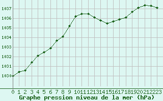 Courbe de la pression atmosphrique pour Cazaux (33)