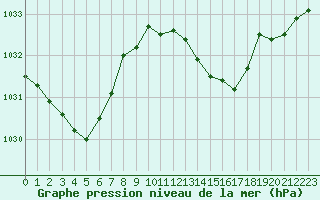 Courbe de la pression atmosphrique pour Saint-Igneuc (22)