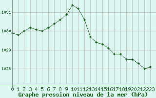 Courbe de la pression atmosphrique pour Cap Cpet (83)