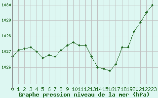 Courbe de la pression atmosphrique pour Narbonne-Ouest (11)