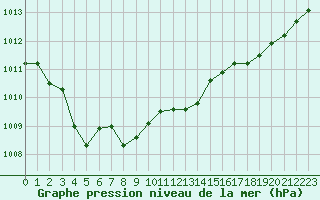 Courbe de la pression atmosphrique pour Recoubeau (26)